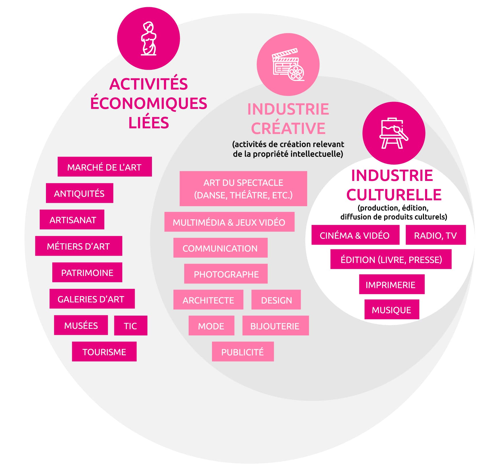 Les secteurs des Industries Culturelles et Créatives 